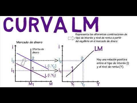 Video: ¿Qué desplaza la curva LM?