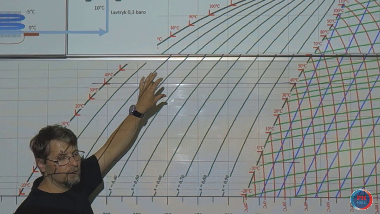 Indtegning af kredsprocessen for et køleanlæg i et h log p diagram.