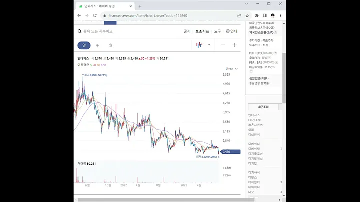 129260인터지스 주가 전망 및 차트 분석