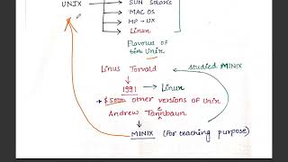 Linux Tutorials, Basics and History part 2 Complete!