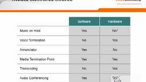 CCNP Voice Plus Module 2 Chapter 11 Media Resource