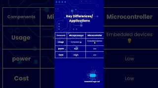 Microcontroller vs Microprocessor | Embedded Logic Lab    #microprocessor #microcontroller#embedded