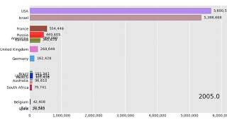 Top15 Countries With The Largest Jewish Population