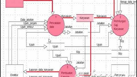 Data flow diagram sistem informasi penggajian