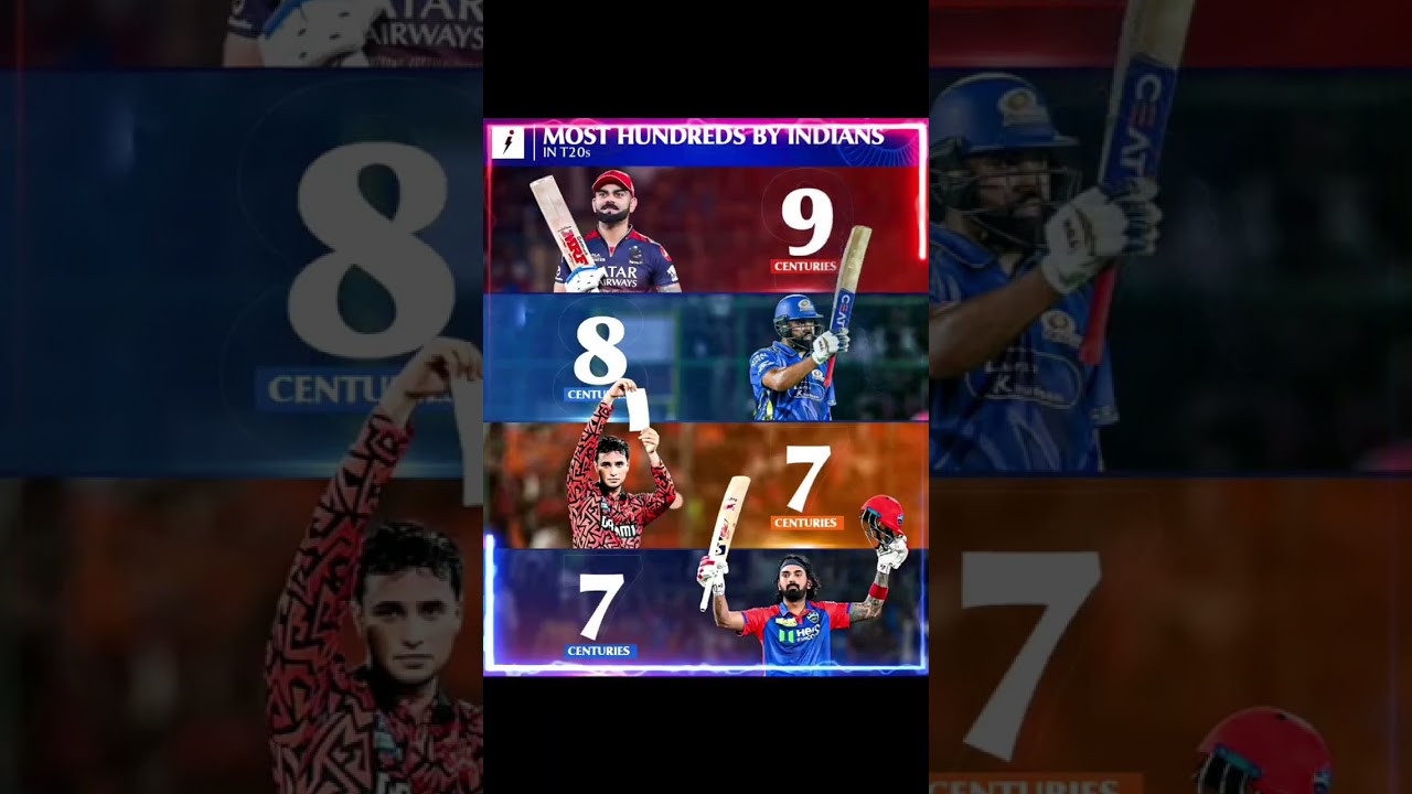 Most hundred in t 20 by Indian players 