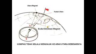 SUDUT DEKLINASI MAGNET