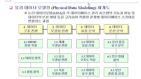 데이터모델링_최용락_제3장.물리 데이터 모델링_Part 2