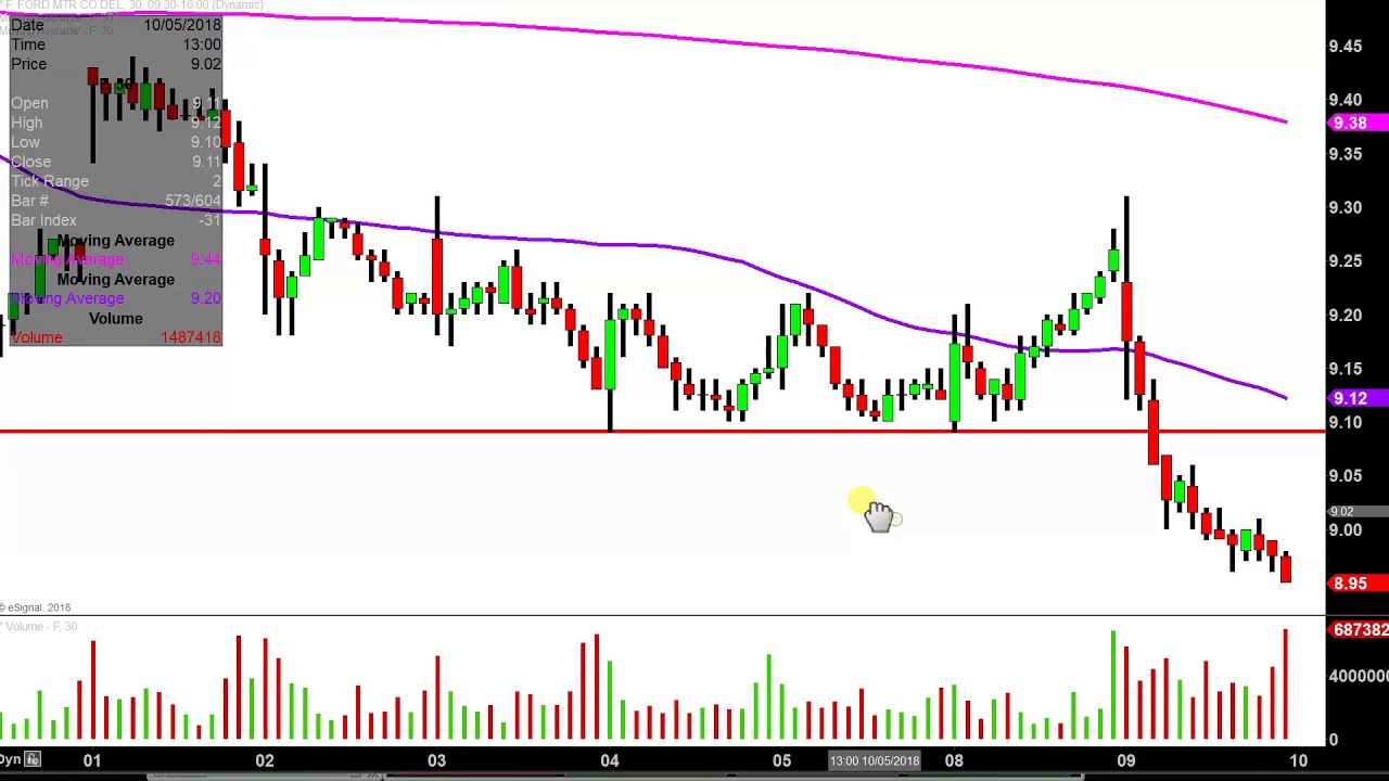 Ford Motor Stock Chart