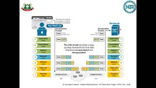 विषय: डेटा संचार और कंप्यूटर नेटवर्क: इकाई 4: नेटवर्क संचार मॉडल screenshot 1