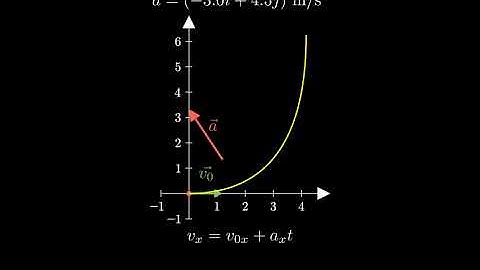 (3-24) A particle starts from the origin at t = 0 with an initial velocity of 5.0 m /s along the pos