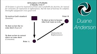 All Scripture is Profitable - Diagram explained by Duane Anderson