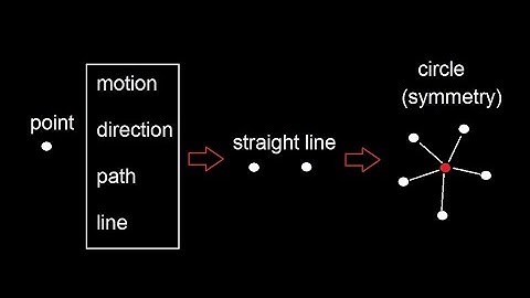 There are no axioms in sound mathematics : Part 3
