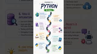 Save This Roadmap And Start Your Python Journey Today