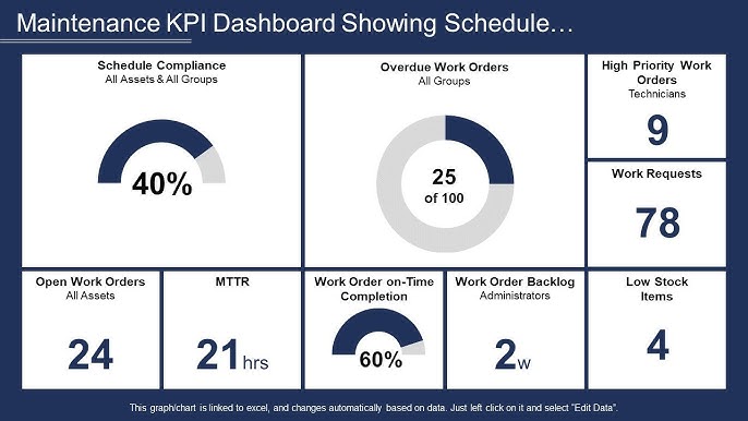 Maintenance KPI Dashboard Showing Schedule Compliance And Mttr - YouTube free-kpi-dashboard-templates-smartsheet