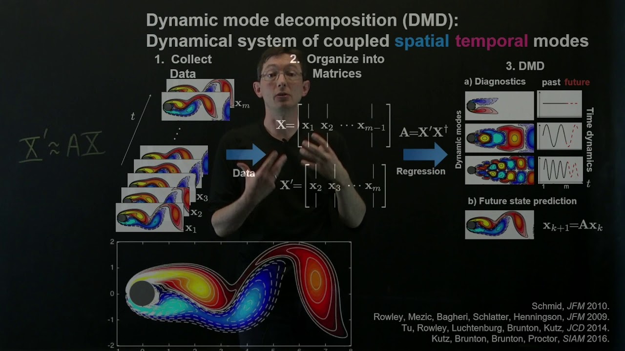 Dynamic Mode. Dynamic modality. Dynamic picture. Thermal Mode decomposition. Dynamic method