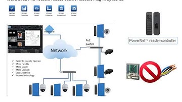 Milestone ISONAS Integration Overview