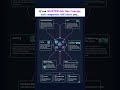 🔥If you master this ONE concept…tech companies will chase you. #shorts #youtubeshorts #techcommunity