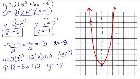 7.4 - Factored Form of a Quadratic Function: Example 1-2
