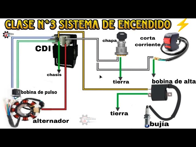 COMO FUNCIONA EL SISTEMA DE ENCENDIDO DE UNA MOTO 125,150,200,250 CC / ALTERNADOR,CDI,BOBINA,BUJIA ⚡ class=