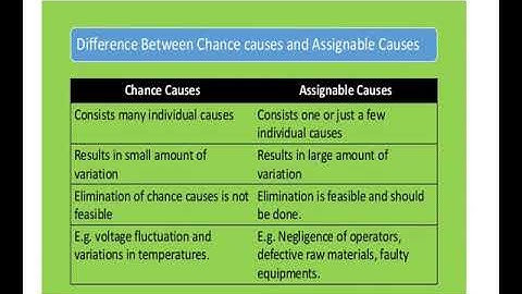 Causes of variation ( Chance causes Vs Assignable causes ); Variables Vs Attributes