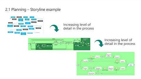 Implementation Approach with Agile Techniques for Dynamics 365 Business Applications