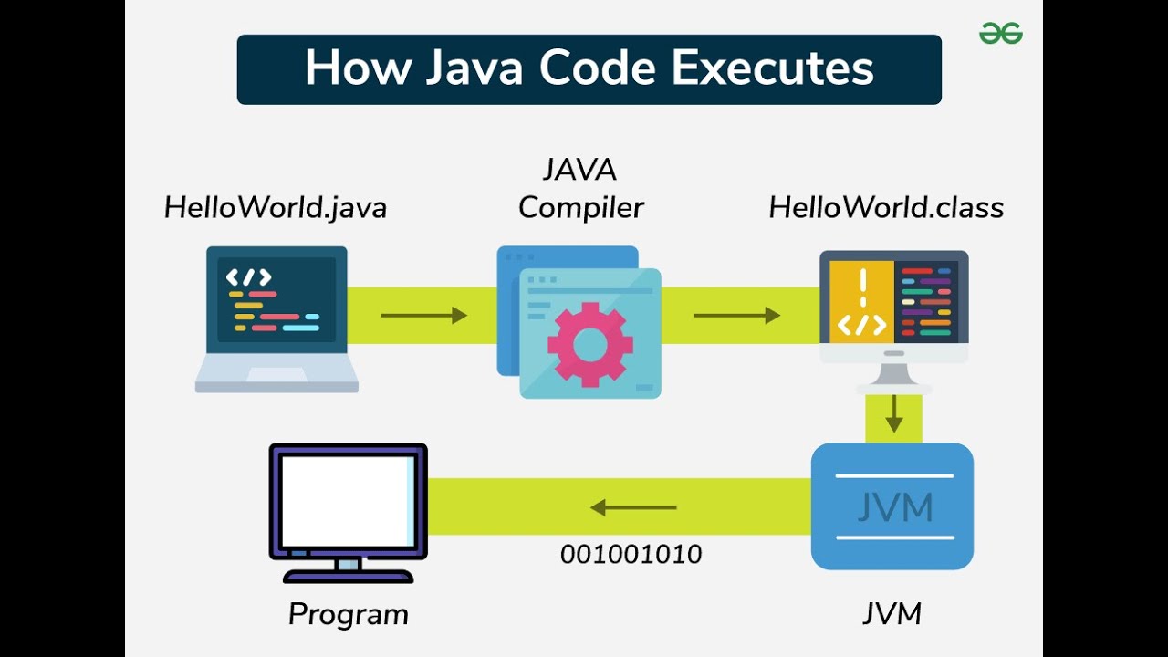 How Java works Internally ? - YouTube