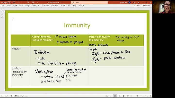 Biology 2020 Chapter 21 Lymphatic System: Types of...