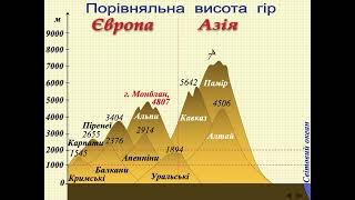 Тектонічна будова та рельєф Євразії (7 клас)