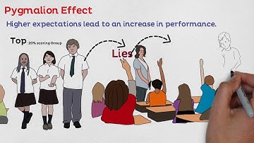 MBA 101 Leadership, Pygmalion Effect, Motivational Theories