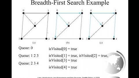 Daniel Liang Java Section 28.9 Breadth-First Search