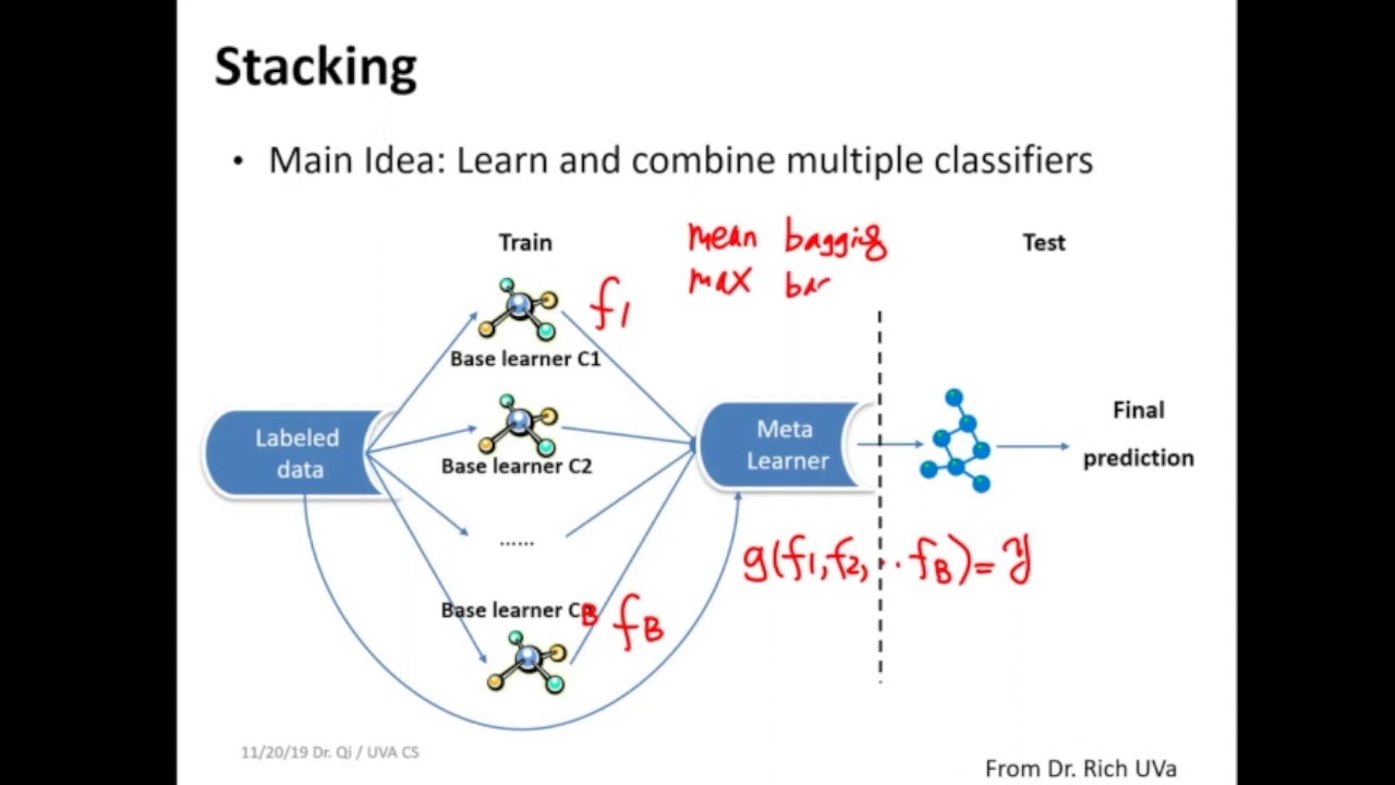 S4-L23-Ensemble-Module3: Stacking - YouTube