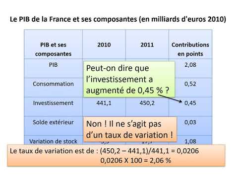 Vidéo: Pourquoi utiliser des points de base plutôt que des pourcentages ?