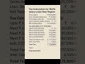 Tax calculation for the salary of 18 lakh under New tax regime🤑 #tax #incometax #explore #taxsavings