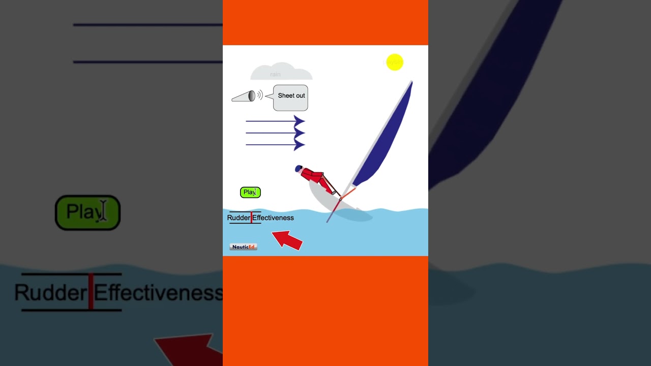 Rudder effectiveness as a sailboat heels #sailingschool #sailboat #sailor #sailor