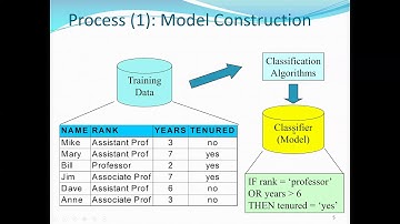 Classification Definition and  Algorithms: Data Mining