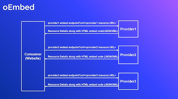 What is oEmbed Protocol? | Embedding third party resources with oEmbed