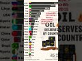 Hi I Am Backkk! INDIA💀 OIL RESERVES RANK AND PAKISTAN 😂l#Shorts #ytshorts #India #Iran #Rank #23