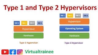 What is the Type 1 and Type 2 hypervisors ? | Bare-metal hypervisors | Hosted hypervisors