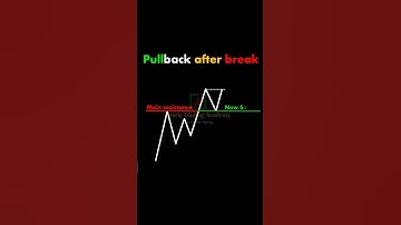 Pull back trading || stock #market #shorts #short #crypto #forex #trading #viral || Pullback trading