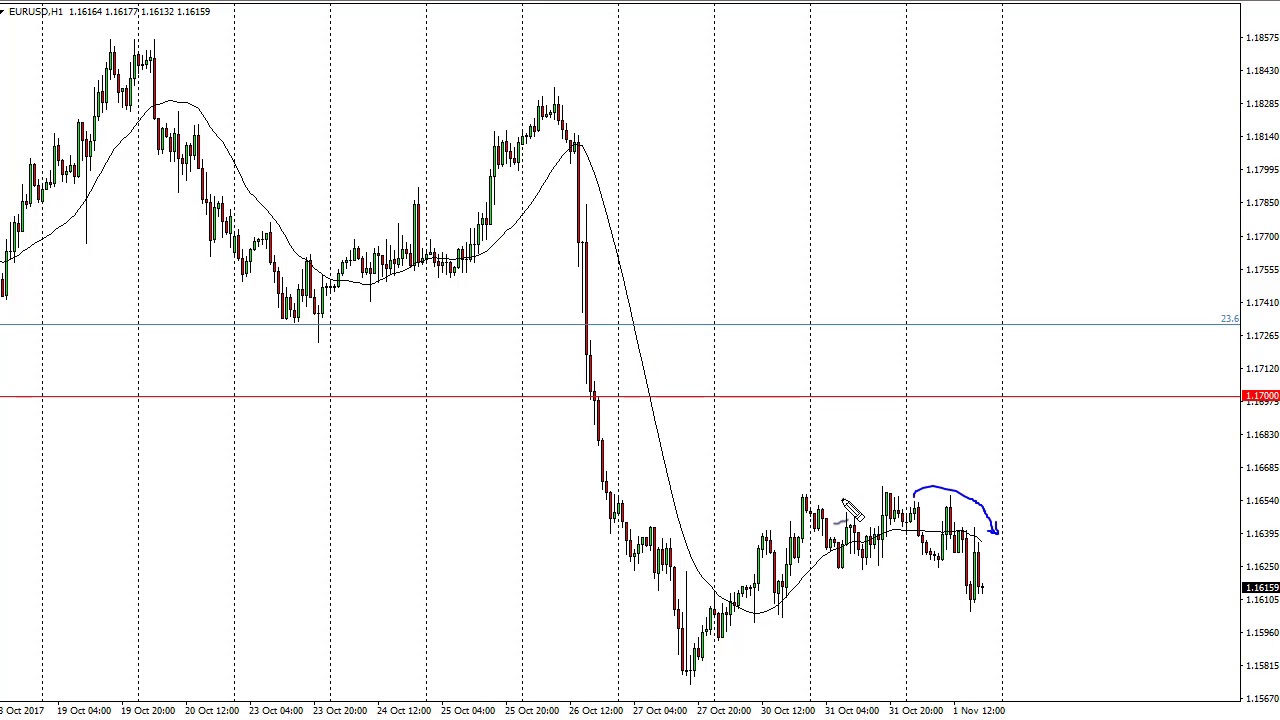 EUR USD Technical Analysis For November 02 2017 By FXEmpire YouTube