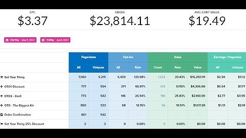 Clickfunnels E-commerce Funnel Setup