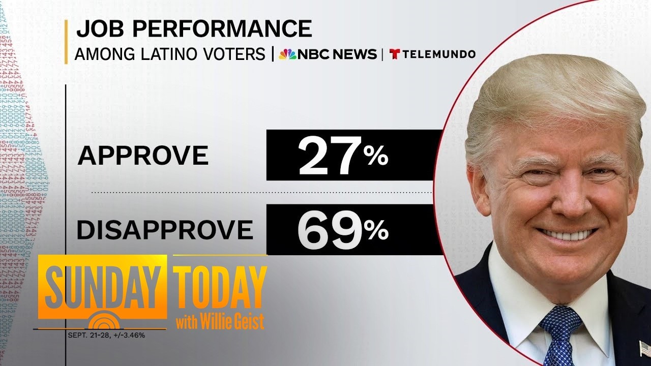 Trump’s Approval Rating at 27% Among Latinos Ahead of Midterms