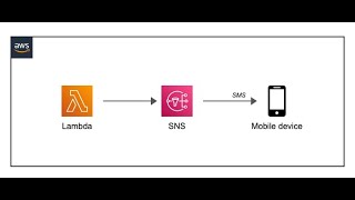 Famous AWS Builder Challenge – 📧 Day 6: Contact Form – Lambda + SNS + Serverless Interactivity Net Worth