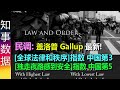 盖洛普 Gallup 2020年 [全球法律和秩序指数]排名 中国第3! | [独走夜路感到安全]指数 中国第5!