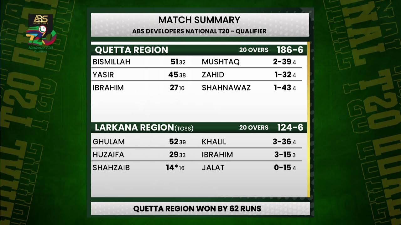 Live | Larkana Region vs Quetta Region | National T20 Qualifiers | Match 14 | MZA1K