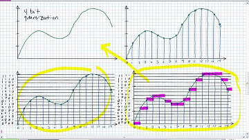 Analog to Digital Conversion Basics