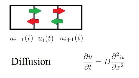 The Diffusion Equation (1D Derivation)