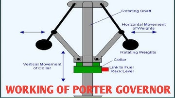 WORKING OF A PORTER GOVERNOR | ENGLISH | GOVERNORS | DYNAMICS | ASHWIN PRABHU G