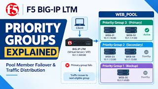 Details 5 BIG-IP LTM Priority Groups Explained | Pool Member Failover & Traffic Distribution Guide