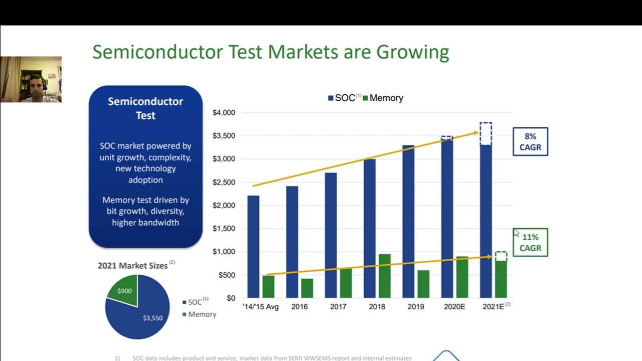 Teradyne, Semiconductor Testing and Robotics Investment